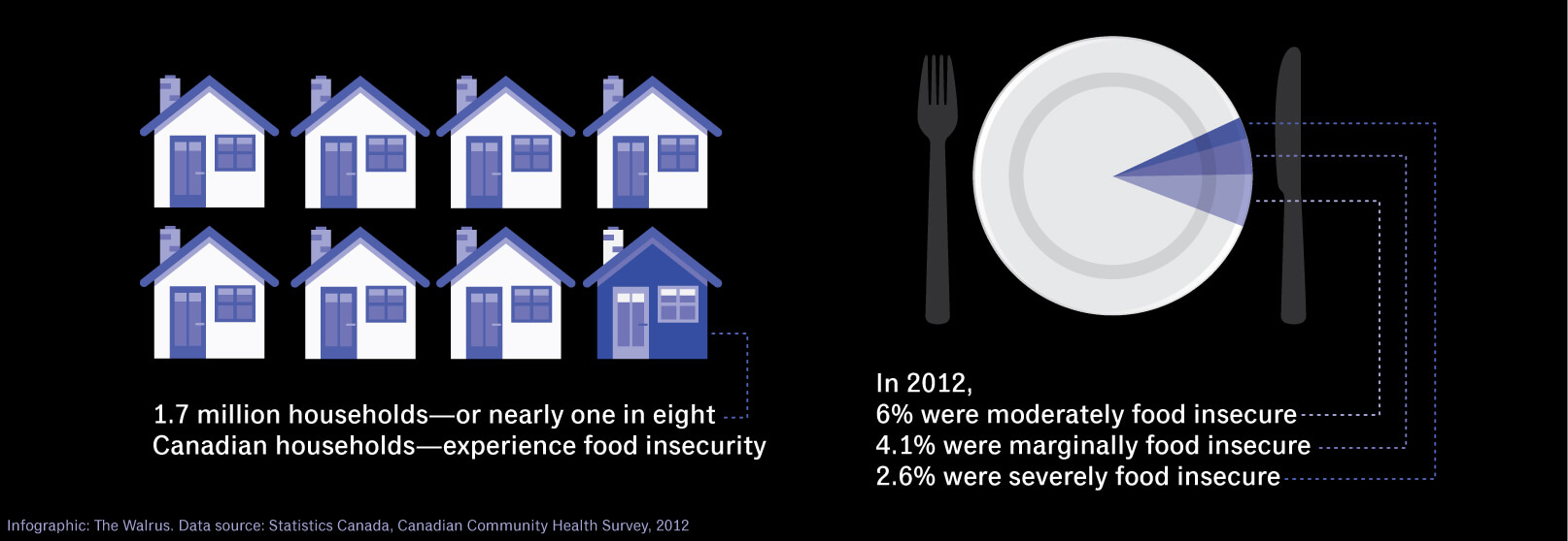 Nearly 1 in 8 Canadian households experience food insecurity.