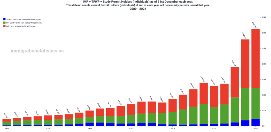 A graph displaying data about International Mobility Program, Temporary Foreign Worker Program, and Study Permit holders per year in Canada.