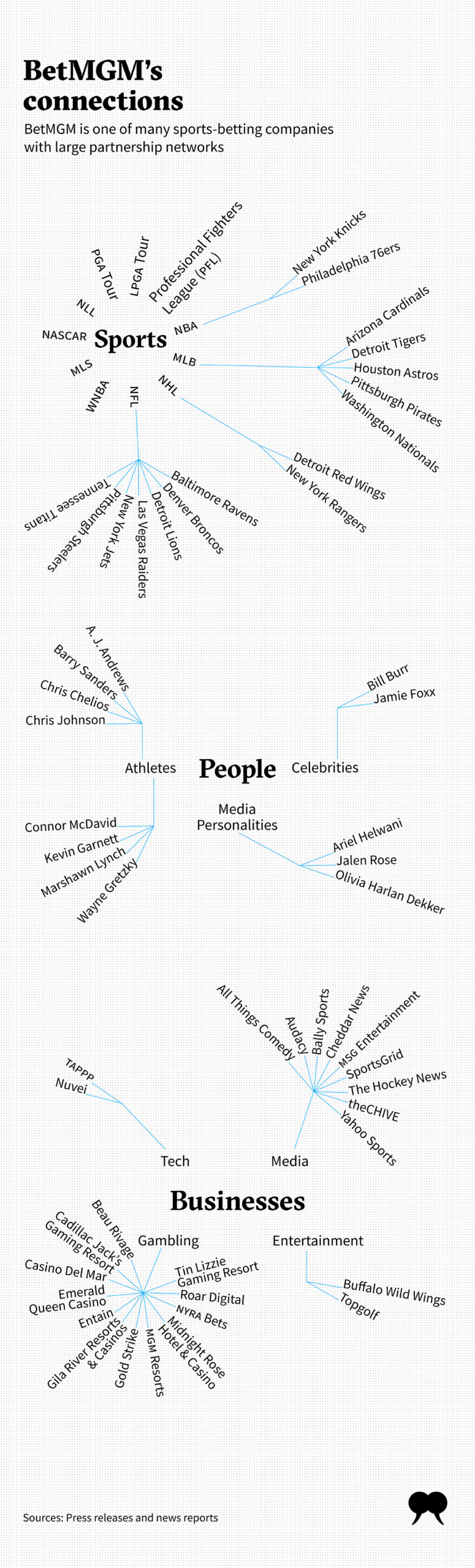 An infographic showing connections to BetMGM