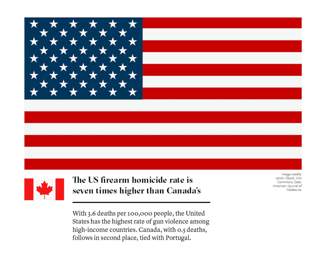 The U.S. firearm homicide rate is 7 times higher than Canada's