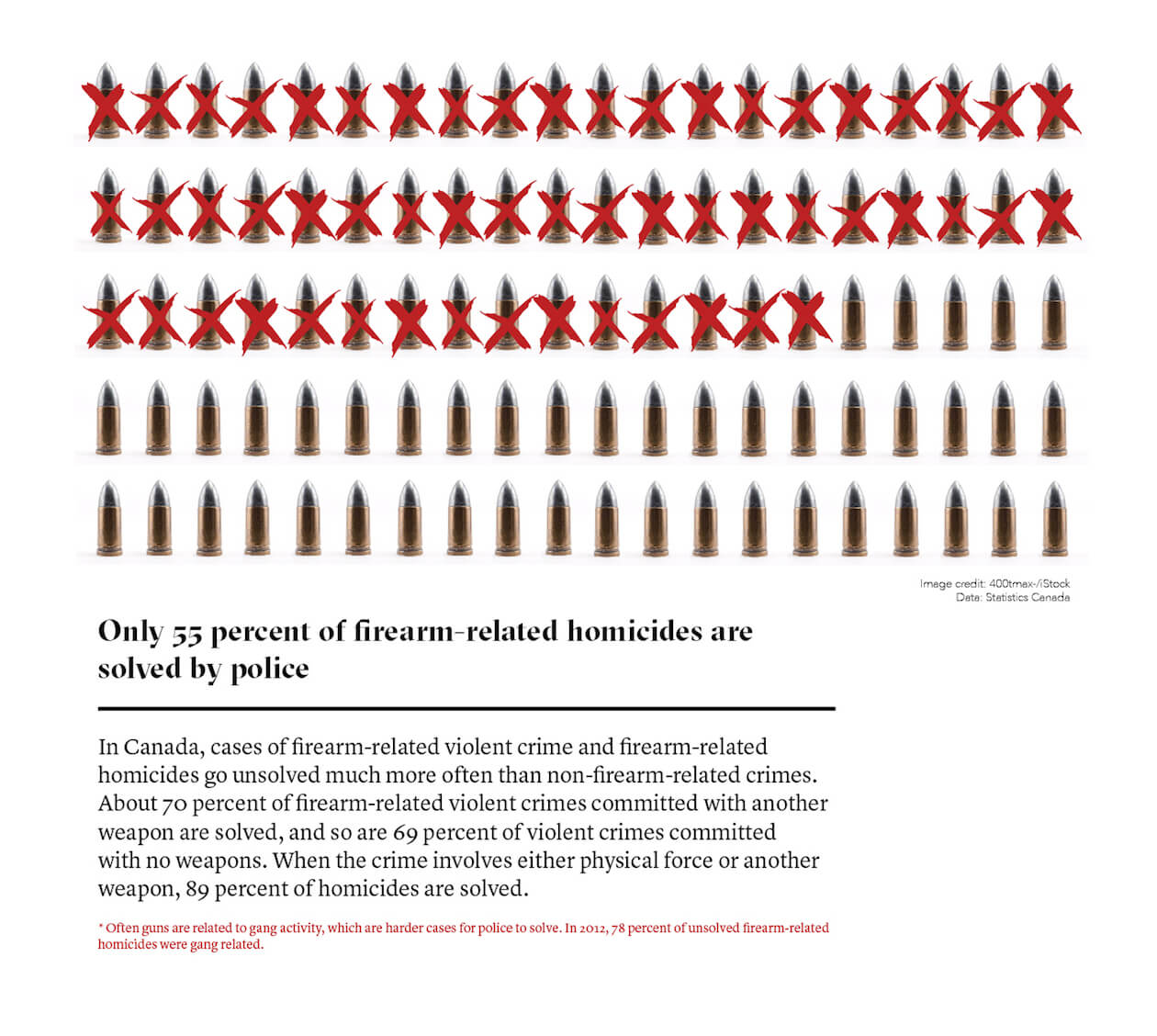 Only 55% of firearm-related homicides are solved by police