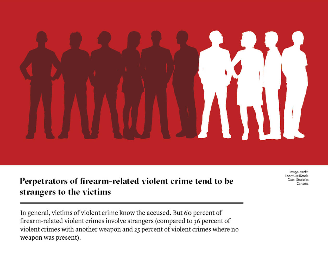 Perpetrators of firearm-related violent crime tend to be strangers to the victims